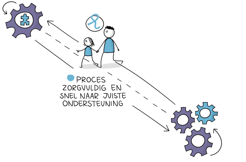 Als onafhankelijk deskundig lid van de TC beoordeel je leerlingdossiers en adviseer je over de toelaatbaarheid tot SO/SBO. Vanuit jouw inhoudelijke expertise draag je bij aan een zorgvuldig, consistent en kwalitatief besluitvormingsproces.
Je werkt samen met andere deskundigen binnen de commissie, maar behoudt altijd een onafhankelijke en objectieve positie.